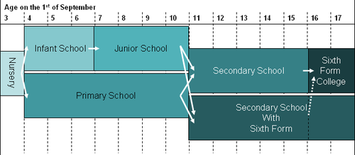 500px-Diagram of UK School System.PNG.png