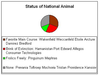 Status of animal in Novan nations.