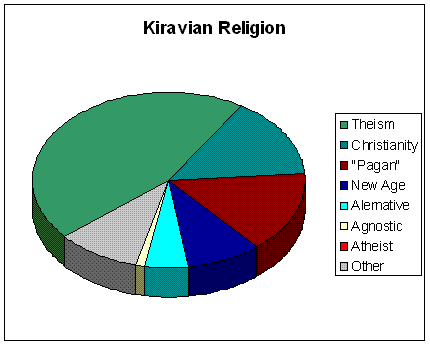 Chart showing Kiravian adherance to religion