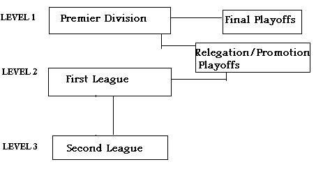 League Structure