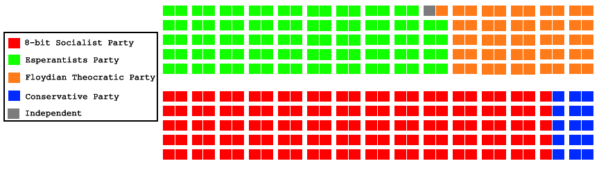 Seats in the Parliment as of the 15 JD Election